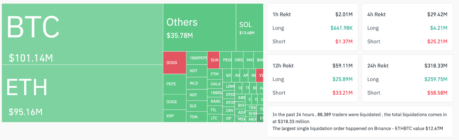 Massive liquidations rock <a href=