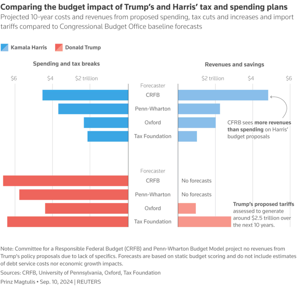 Comparision of Trump vs Harris Budget Spending Plans