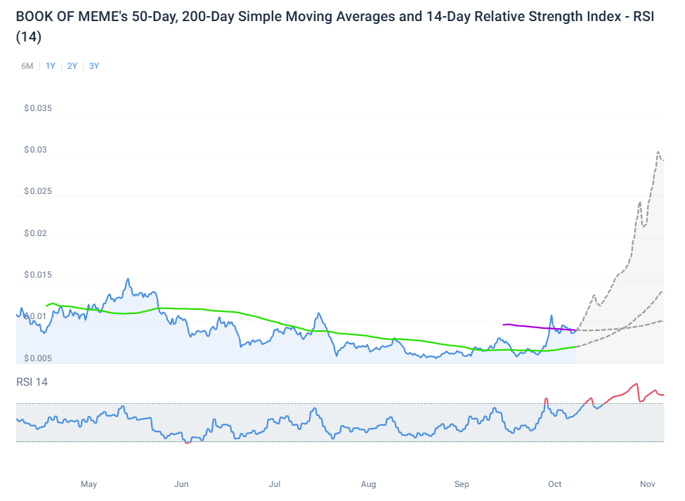 Book of meme price prediction: Will BOME continue its run?  - 2