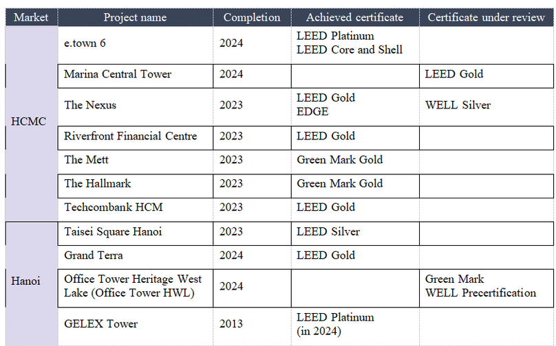 New office buildings with green certifications in HCMC and Hanoi in the past 2 years.