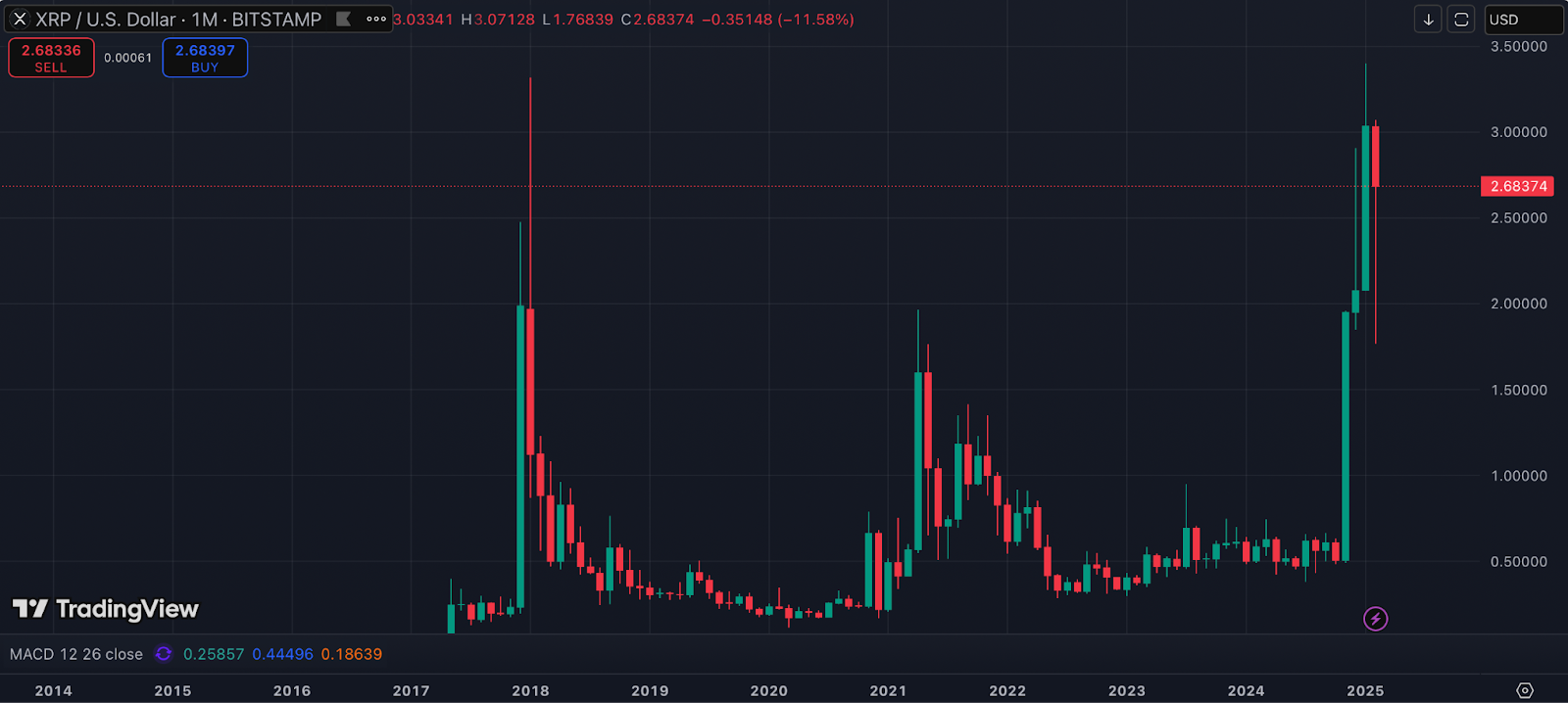 Ripple price prediction: A 1,500% boost to $27 — Is the 2017 bull run repeating? - 1