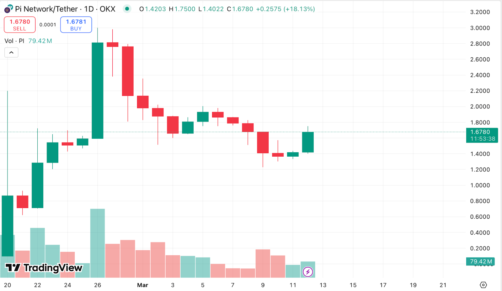 Welcome to Pi Coin’s chaos — A $12b <a href=