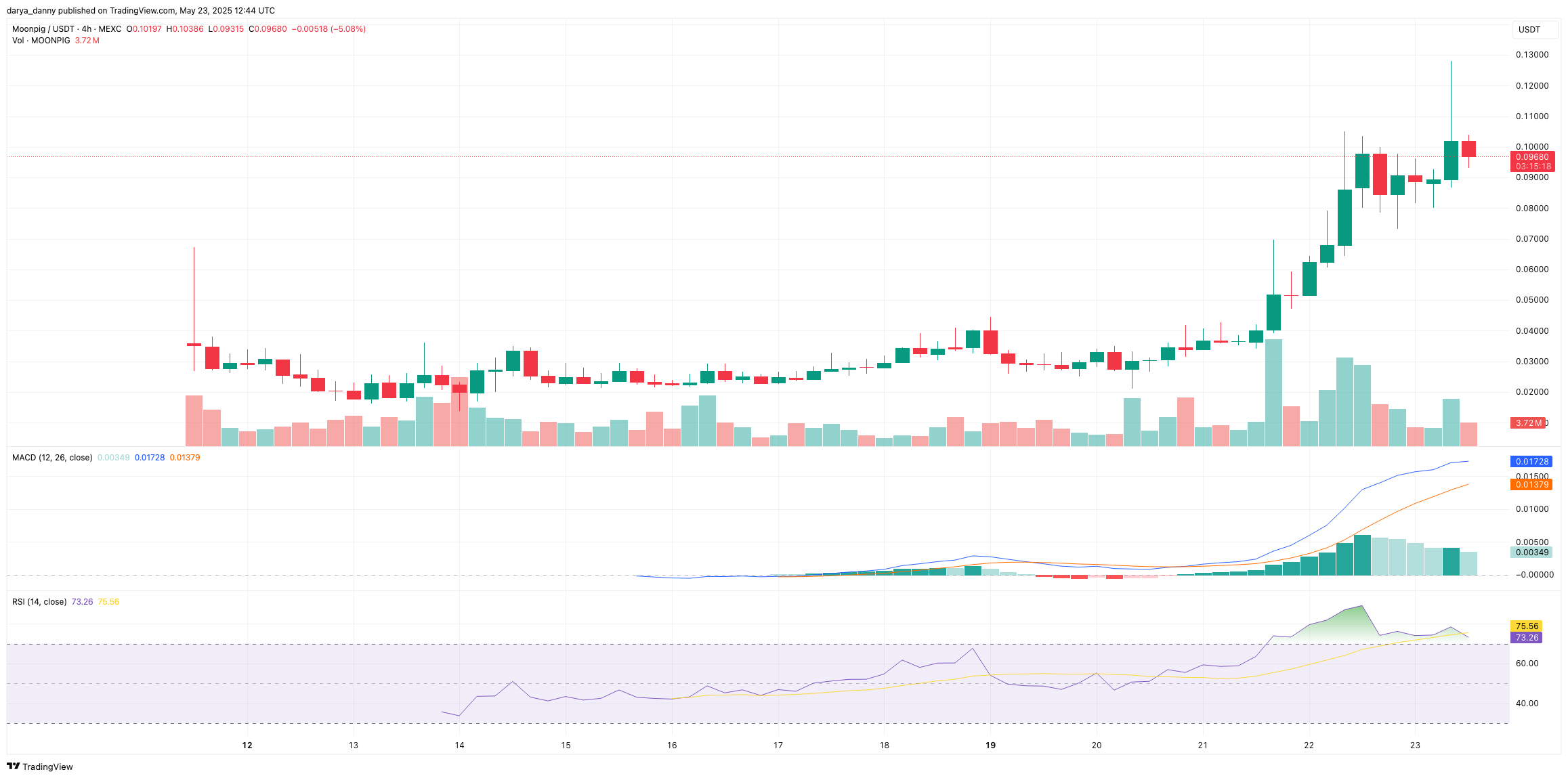 $1.1B Hyperliquid perps whale's memecoin bet MOONPIG lands Poloniex listing - 1