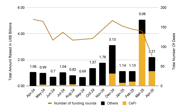 Funds raised by centralized financed companies vs other types of companies