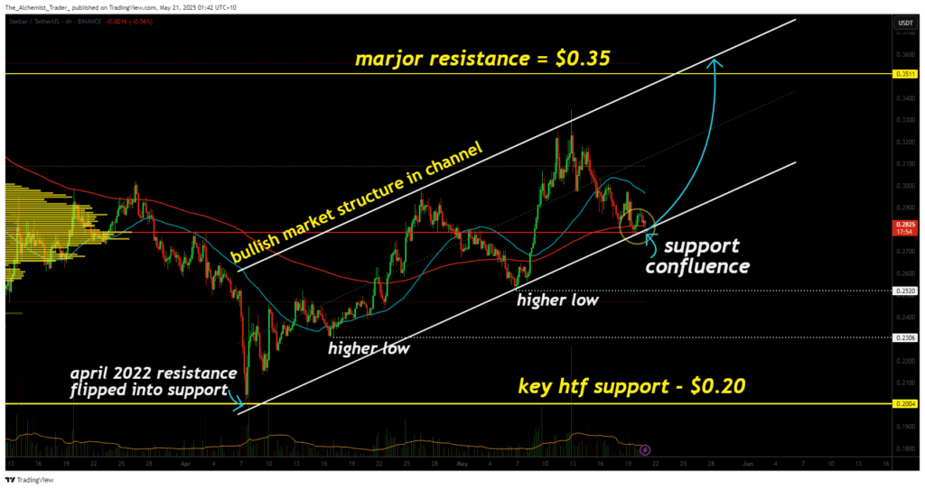 XLM Price up 1.17% from key support: bullish structure points to $0.35 rally - 2