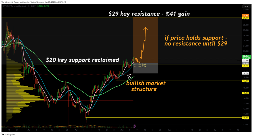 Hyperliquid breakout: $20 resistance flip signals 41% upside potential - 1