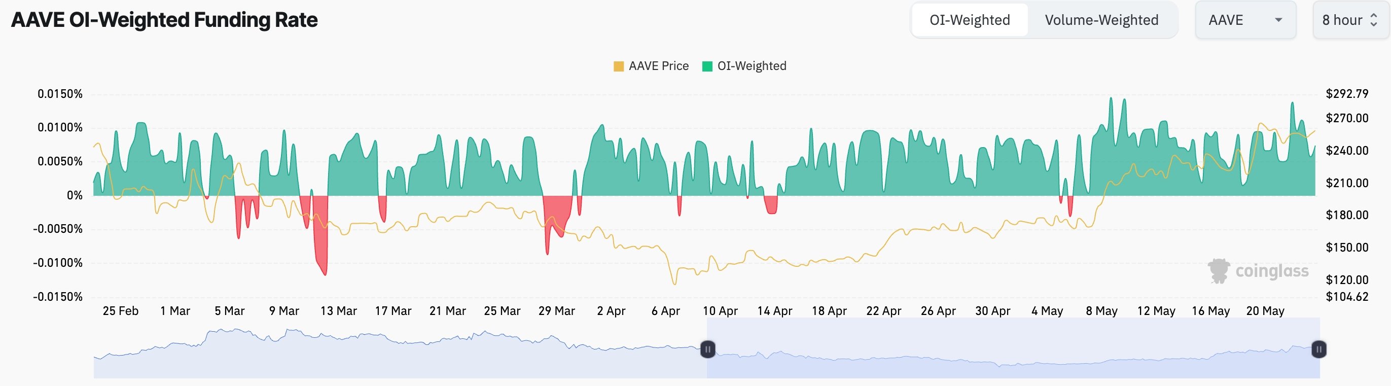 AAVE funding rate chart