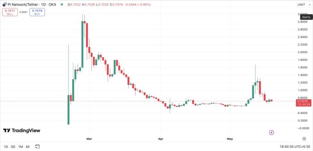 Pi Network collapses 54% in a week — yet analysts predict 250% upside - 1