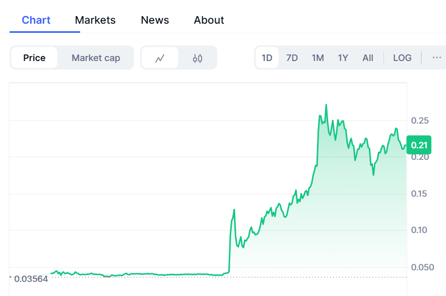 Price chart for BUILDon's token skyrocketed after World Liberty Financial's purchase, May 22, 2025 | Source: CoinMarketCap