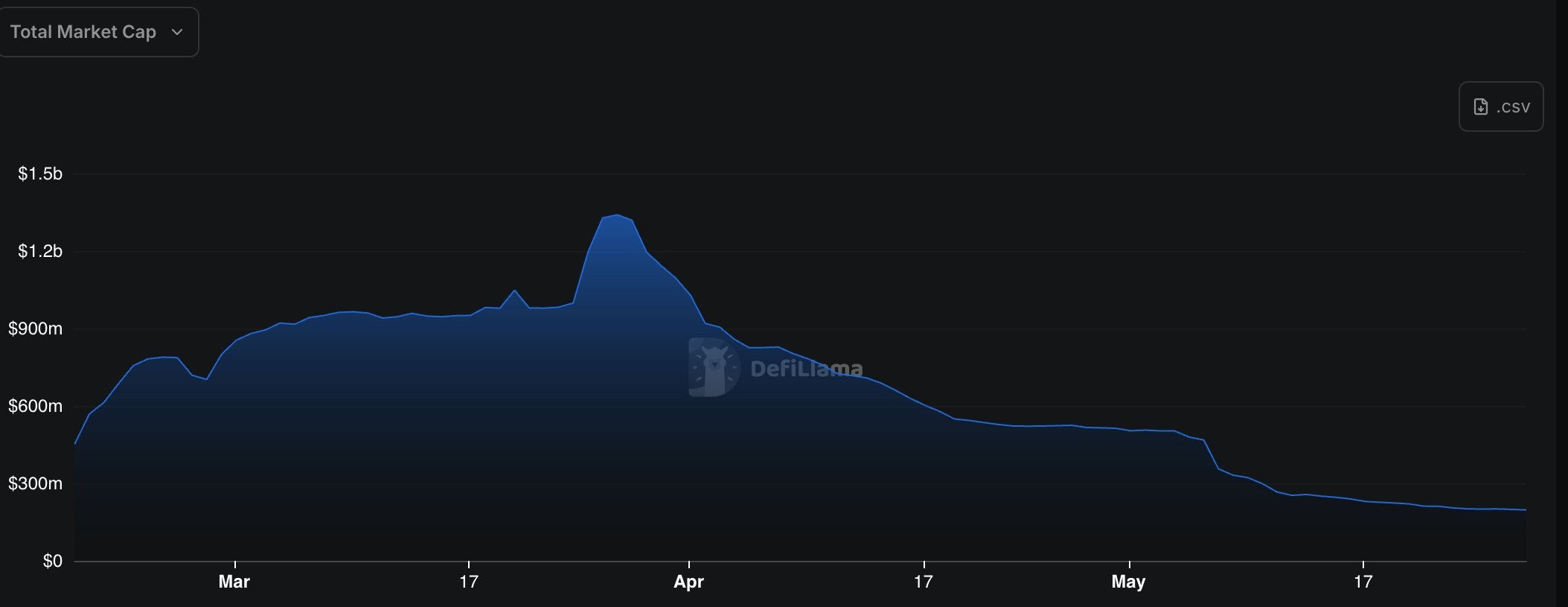 Berachain stablecoin supply has dropped