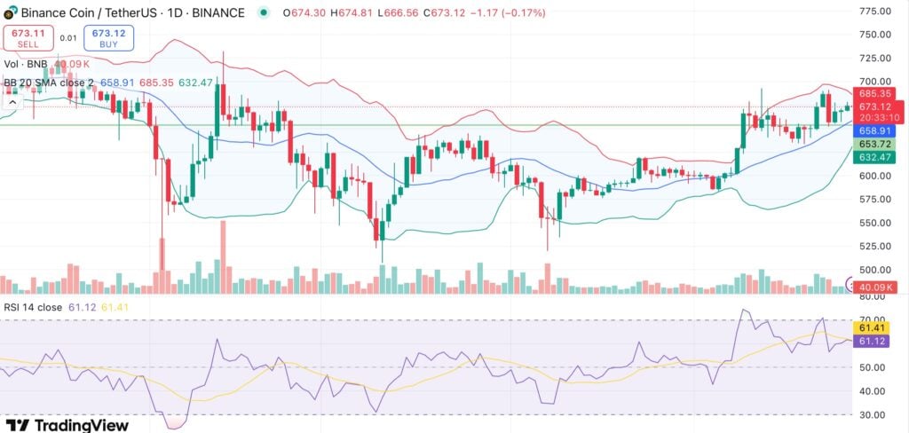 BNB consolidates around $670 as Maxwell Hardfork goes live on testnet - 1