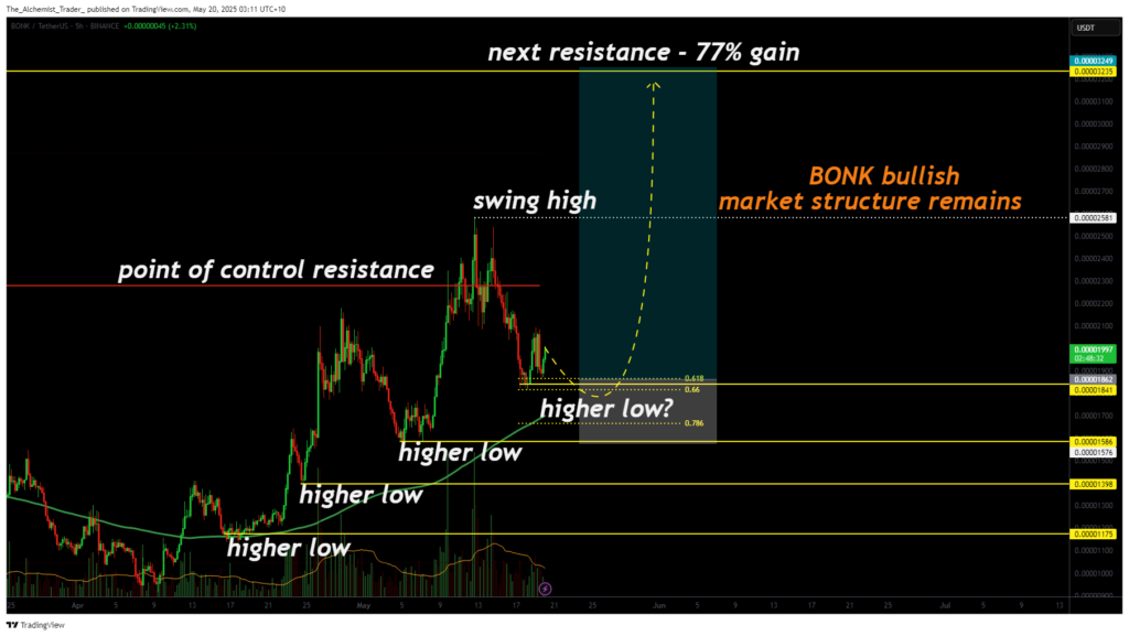 BONK eyes 77% rally as bullish market structure holds at key support - 1