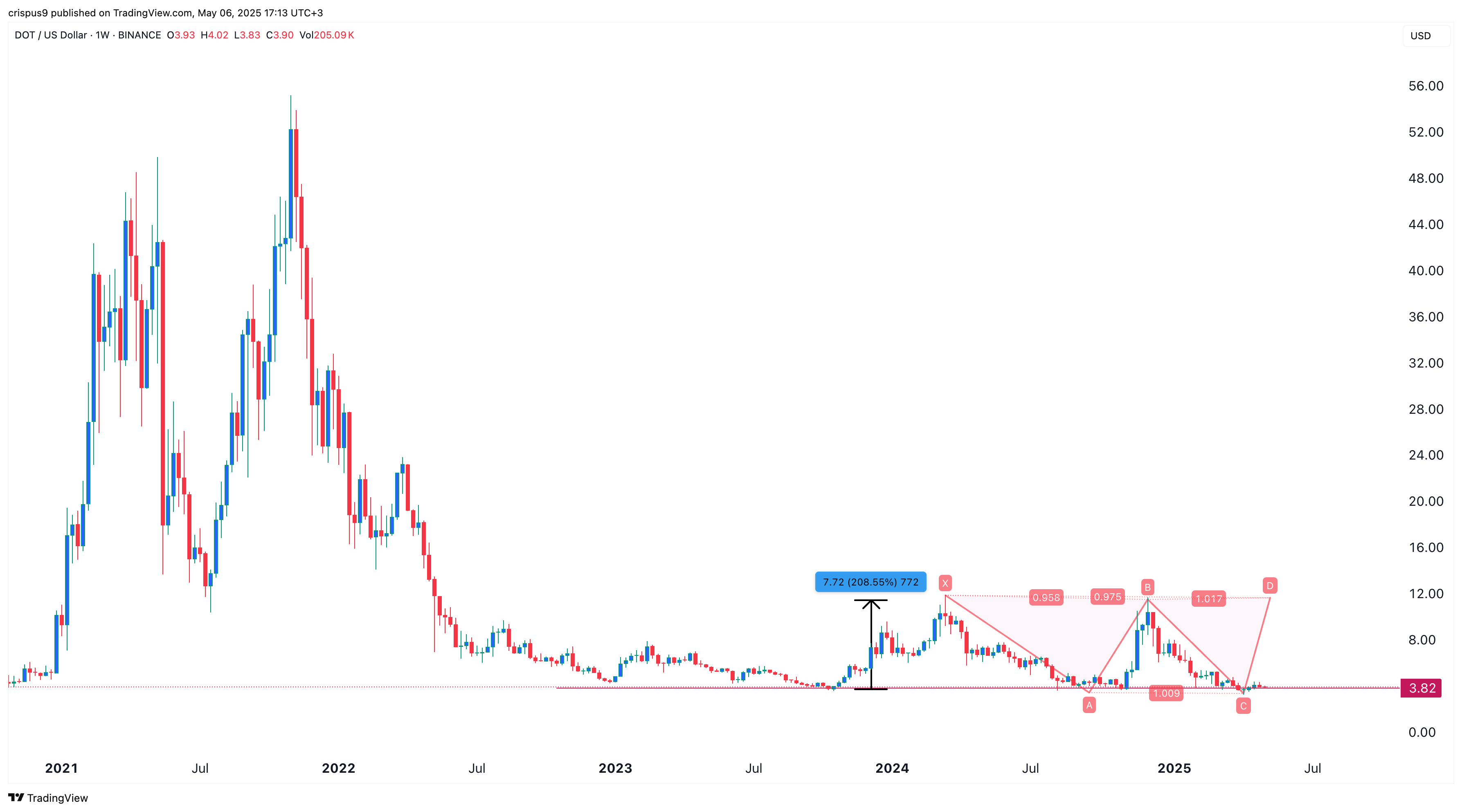 polkadot price