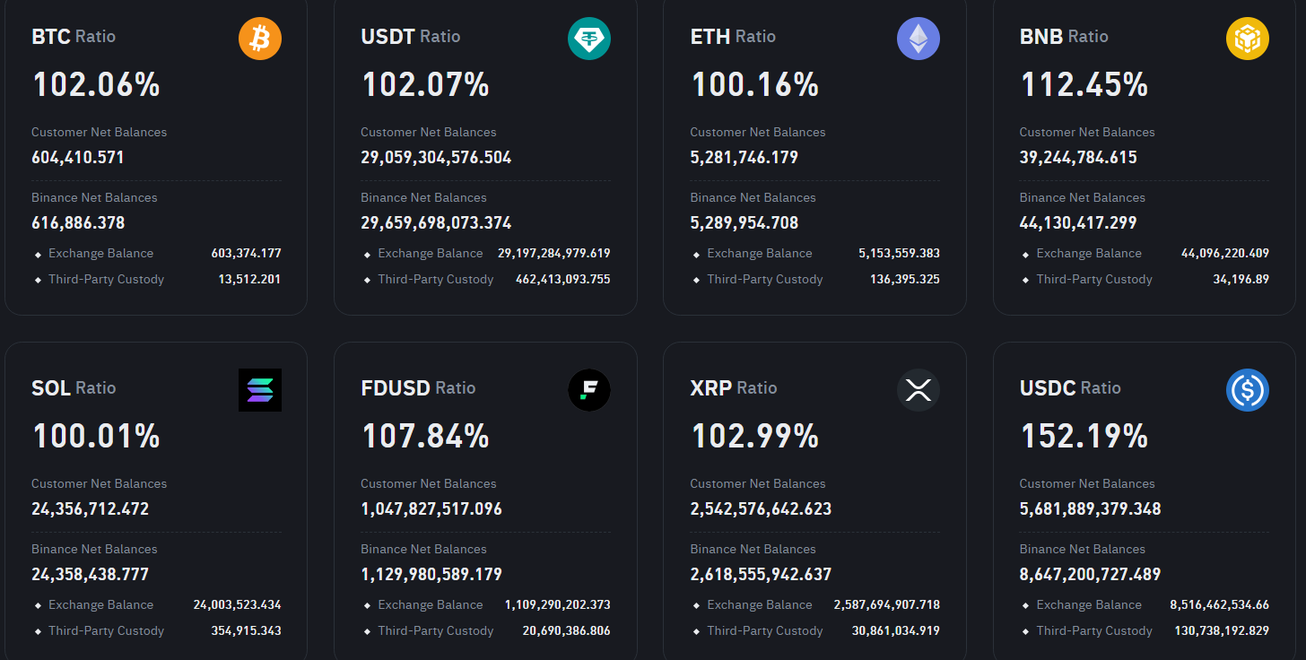 Binance's latest proof of reserves report for major assets, May 8, 2025 | Source: Binance