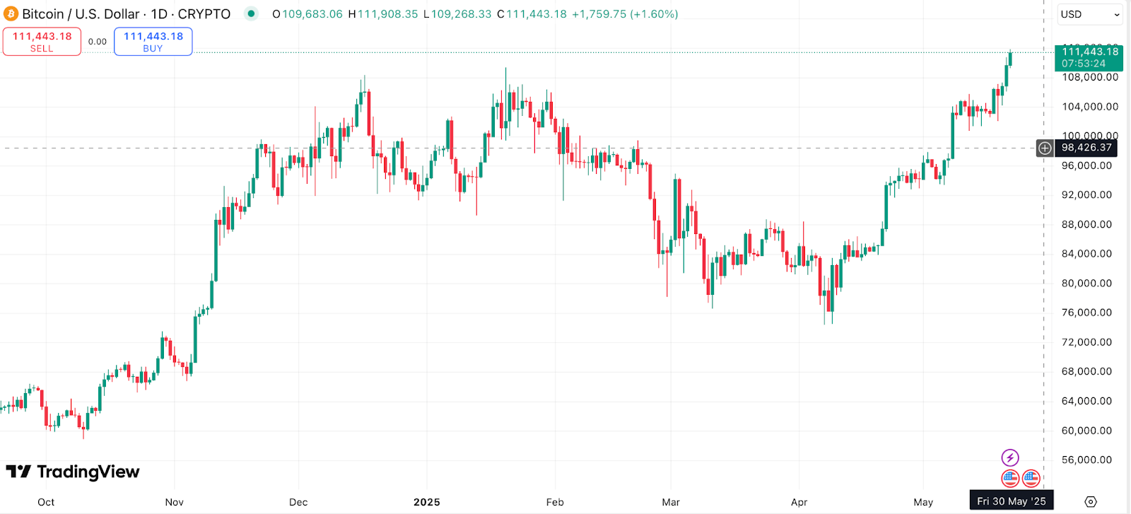 Bitcoin Pizza Day rally pushes BTC toward $112,000 — how high is Bitcoin going to go? - 1