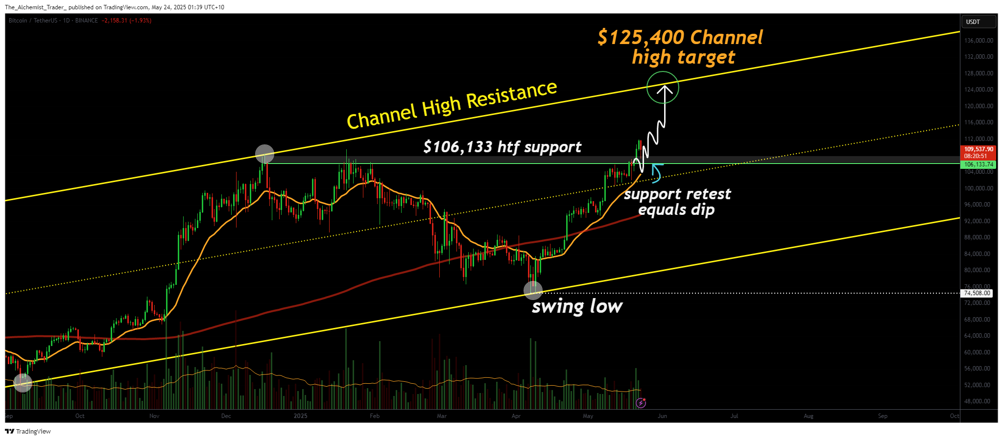 Bitcoin price dips into support – bullish market structure signals push toward $125K - 1