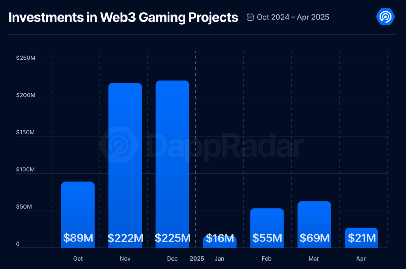 Blockchain gaming hits 2025 low as daily users numbers slide - 1