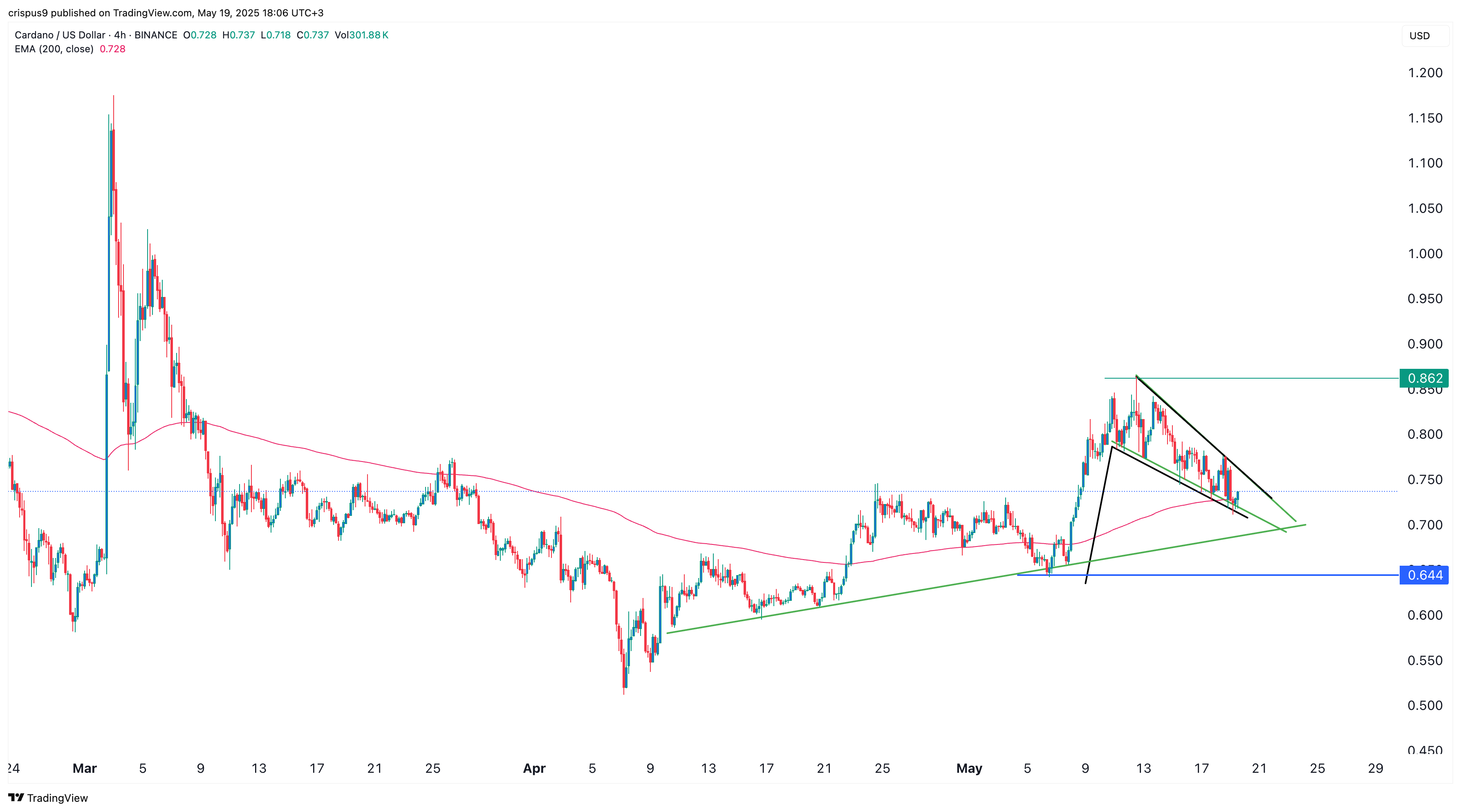 cardano price