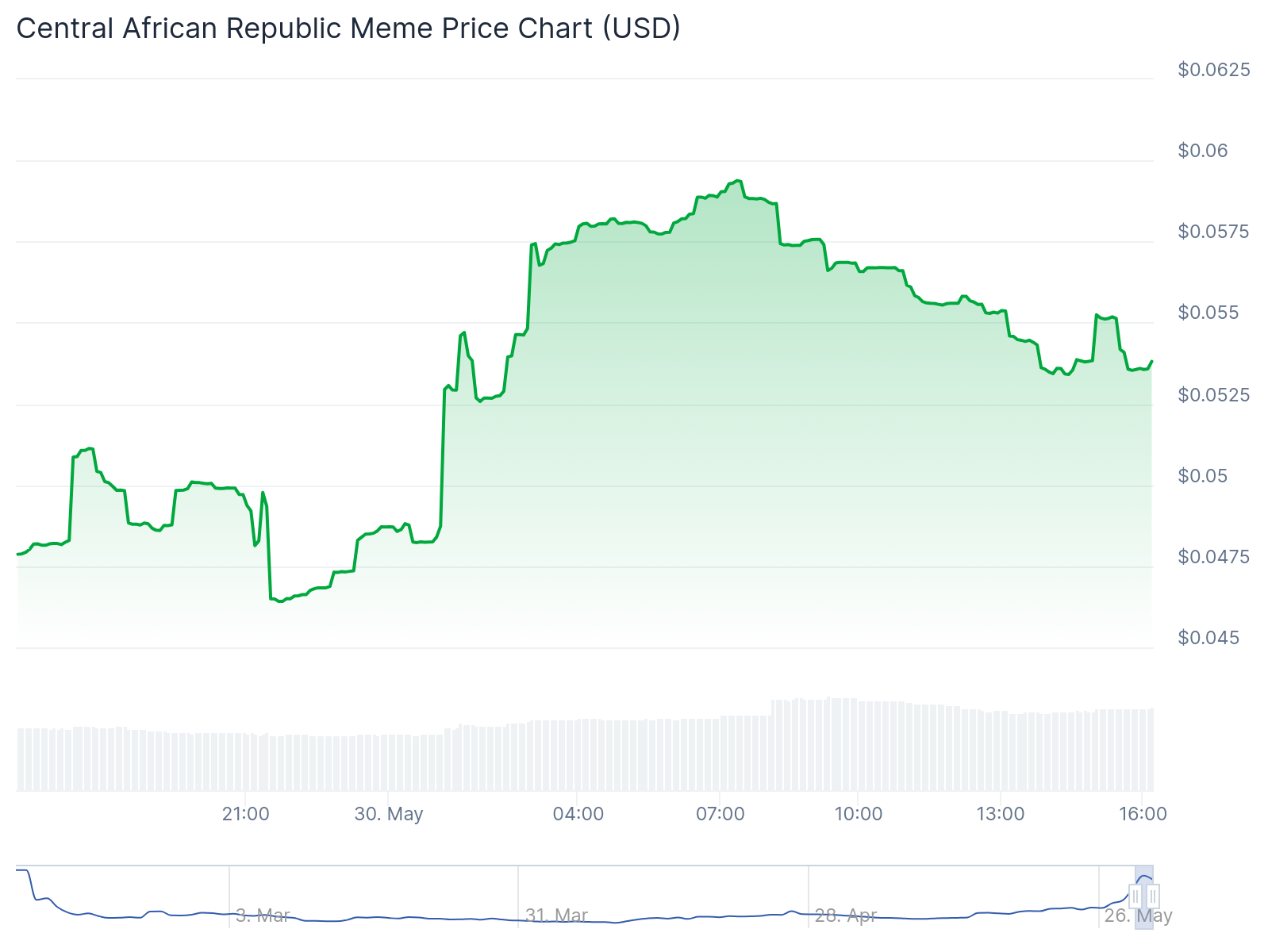Price chart for the meme coin CAR in the past 24 hours, May 30, 2025 | Source: CoinGecko