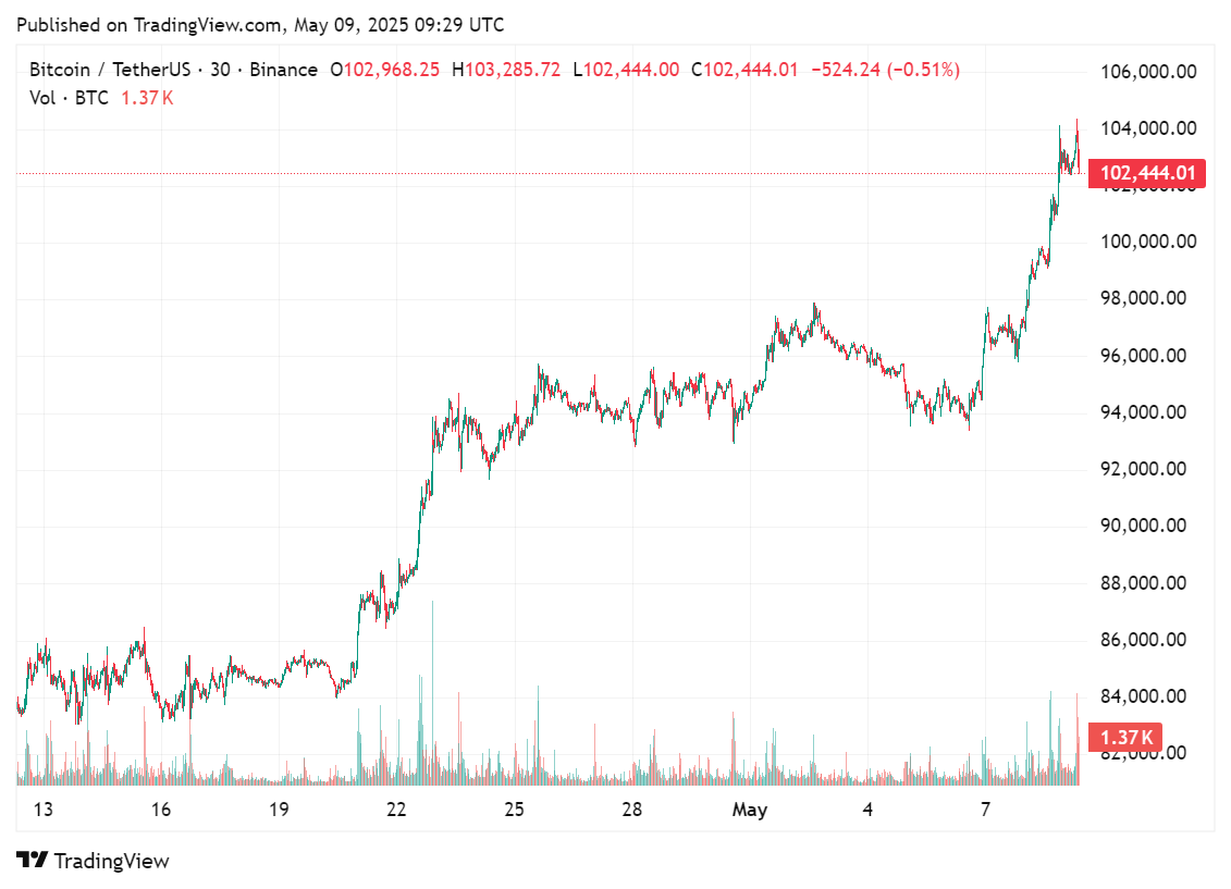 Price chart for Bitcoin in the past few days, May 9, 2025 | Source: crypto.news