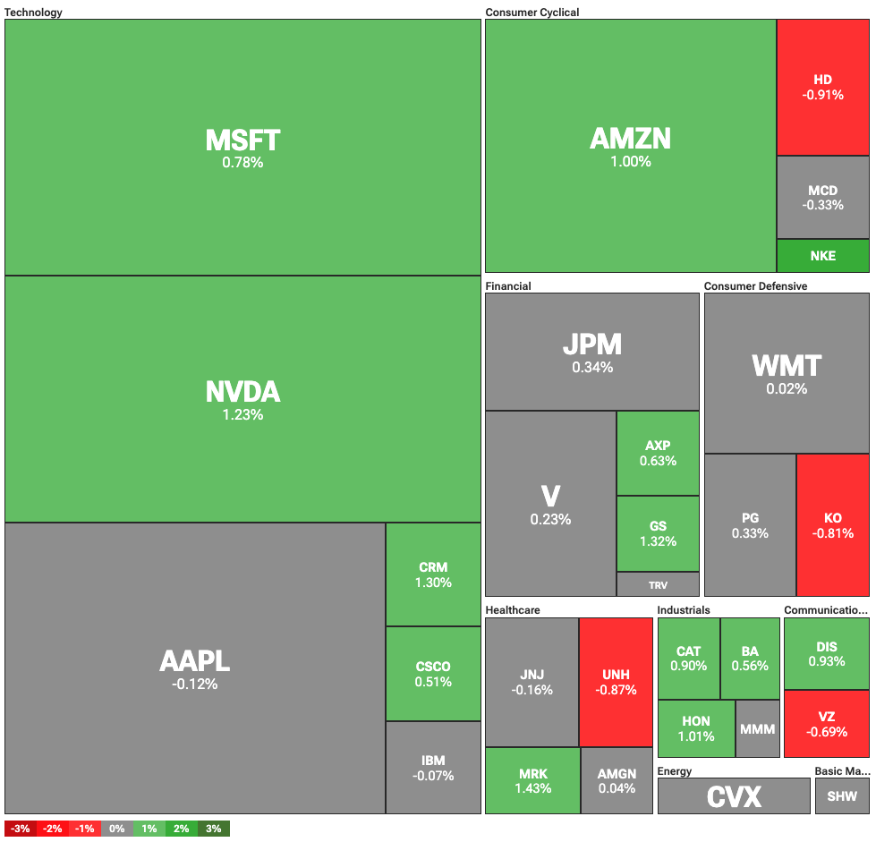 Dow Jones Industrial Average heatmap