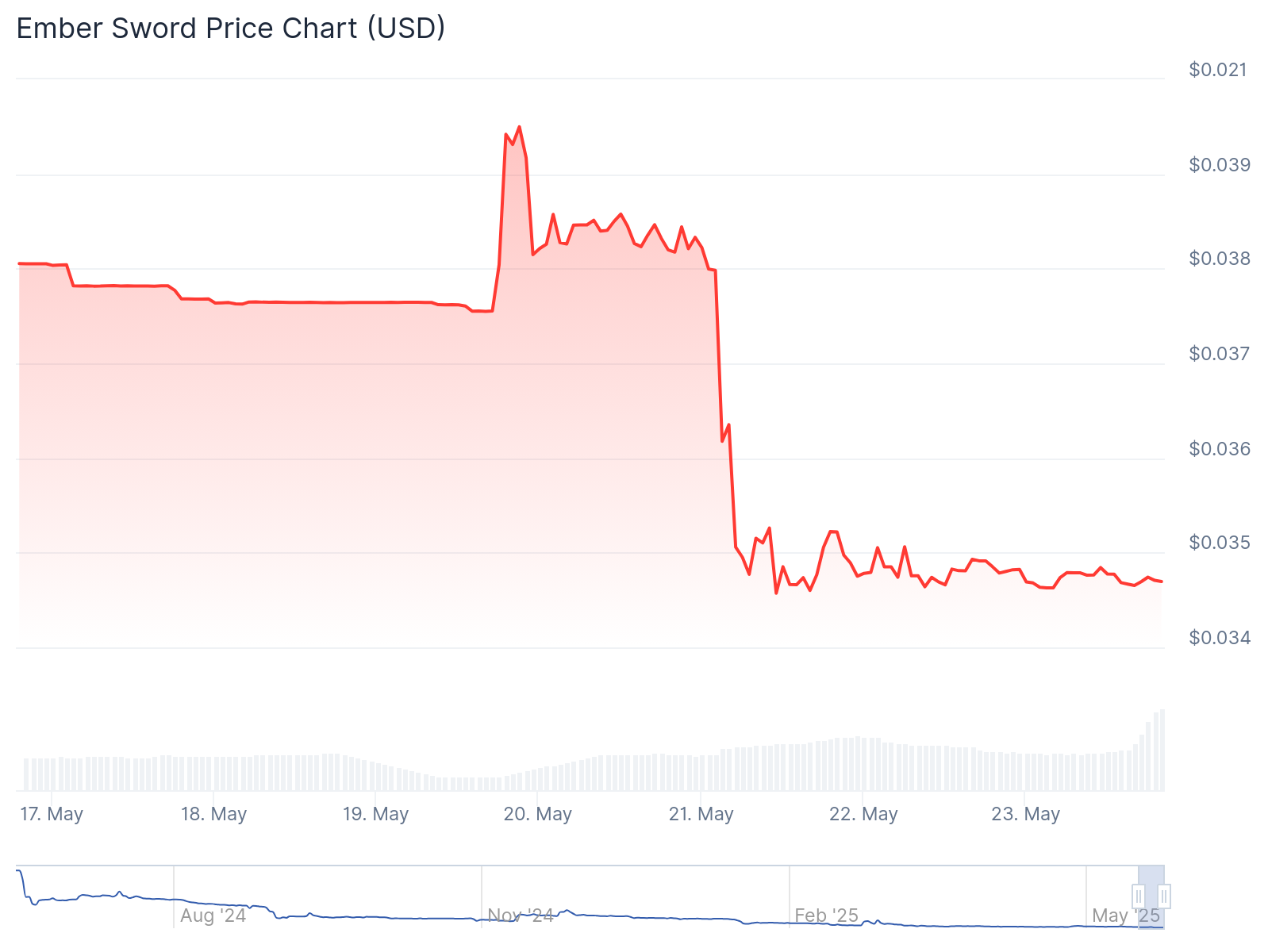 Price chart for Ember Sword's native token, EMBER, in the past few days, May 23, 2025 | Source: CoinGecko