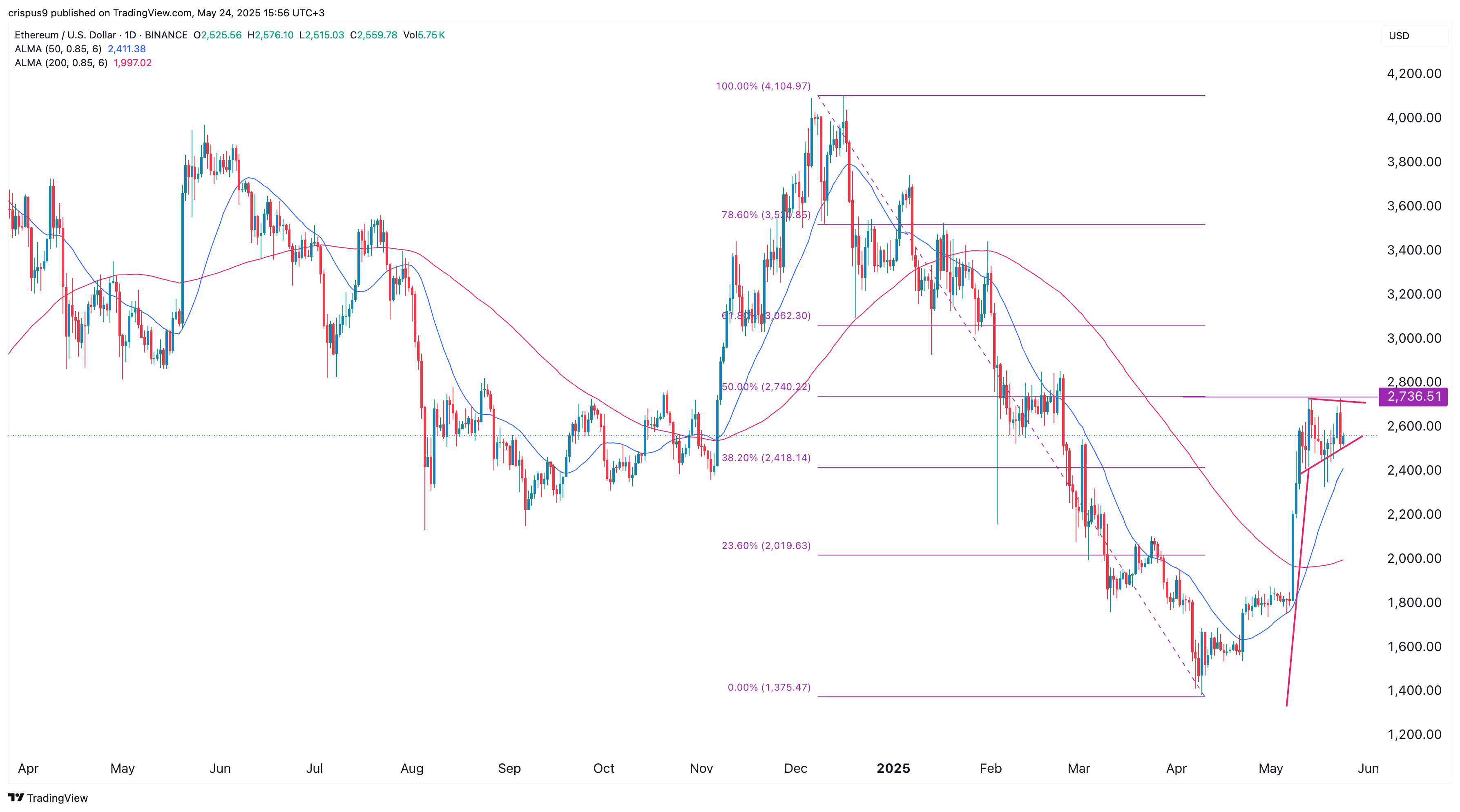 Ethereum price