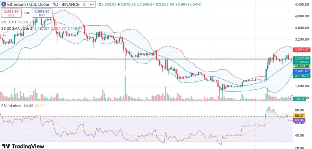 Ethereum selling pressure may rise near $2.8K level: Glassnode - 1
