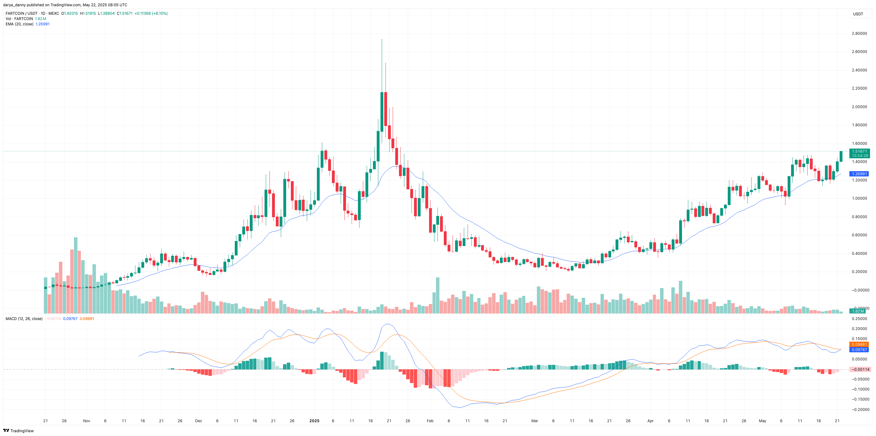 FARTCOIN price explodes 18% as it tracks toward ATH retest - 1
