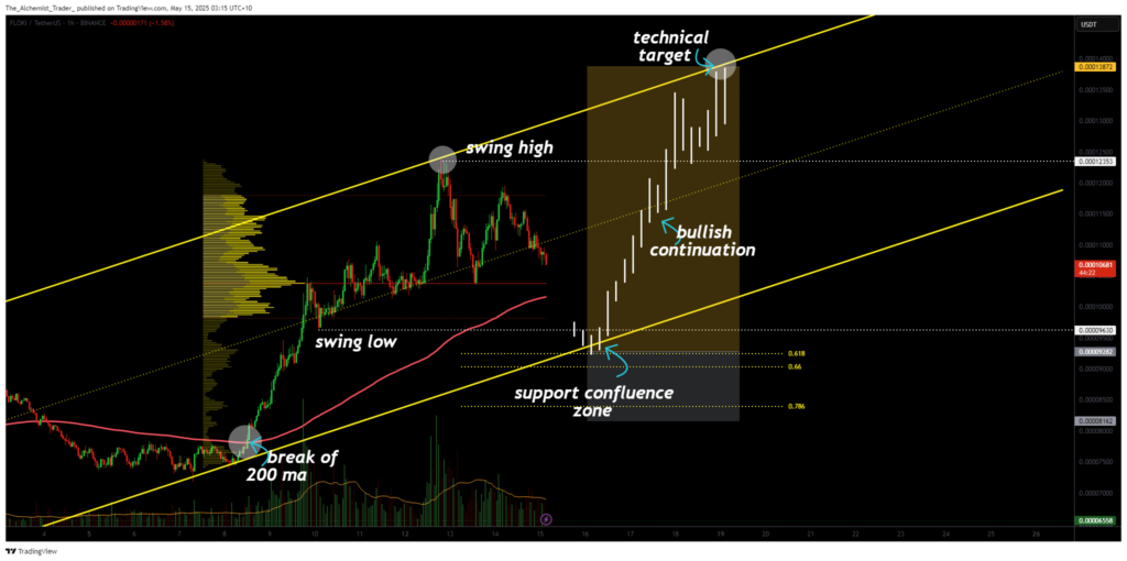 FLOKI price eyes bullish continuation as correction targets major support zone - 1