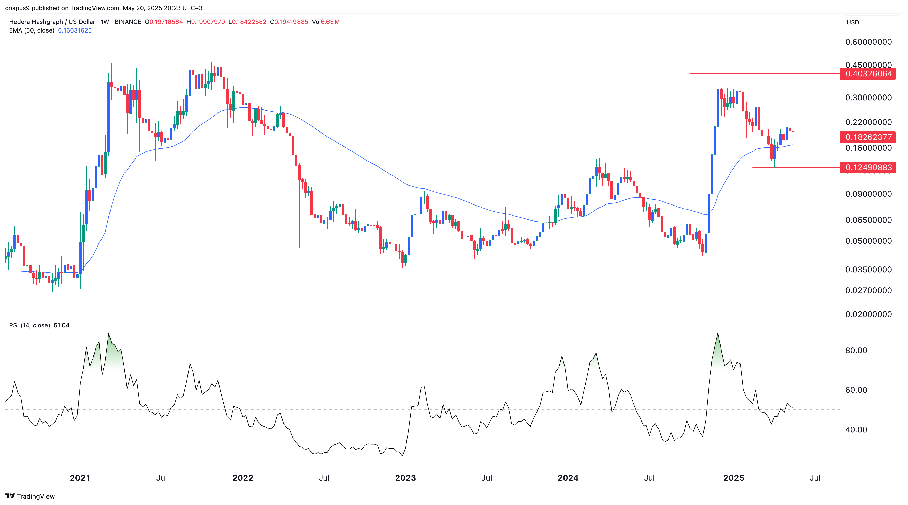 HBAR price