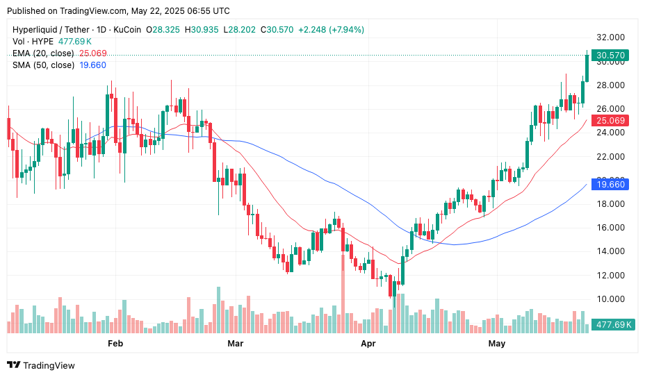 HYPE price primed to retest $35 peak as Hyperliquid platform hits ATHs in OI, fees, and TVL - 1