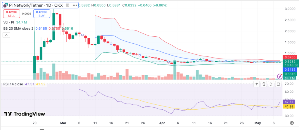 Is Binance listing Pi Network soon? Wallet activity sparks rumors ahead of planned May 14 ecosystem update - 1
