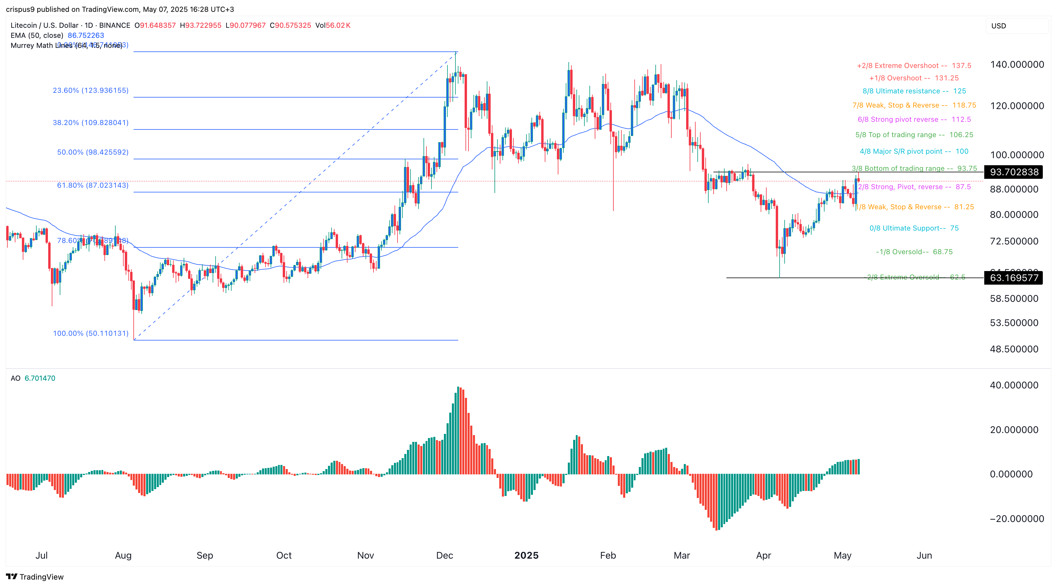 Litecoin price