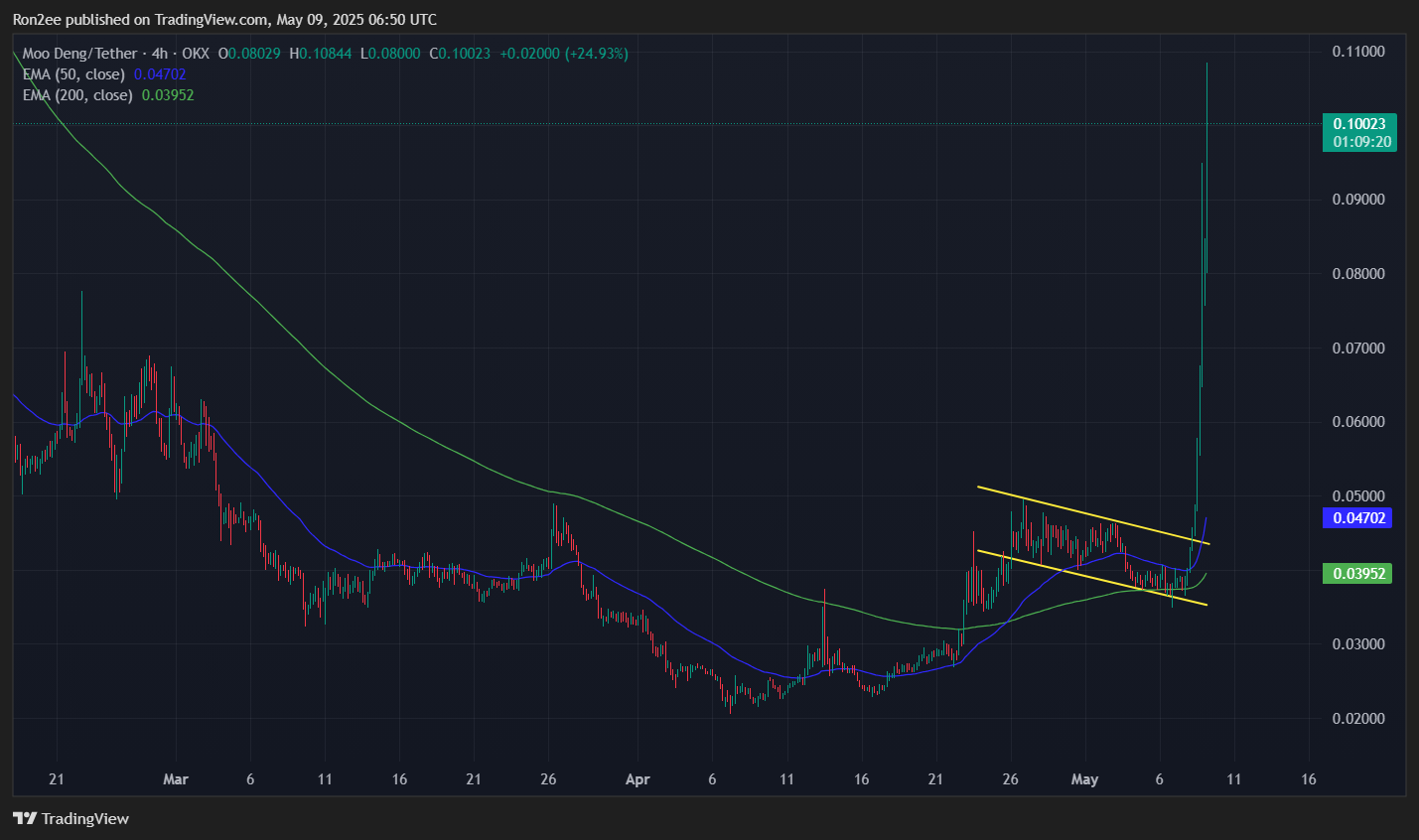 MOODENG rallies over 130% as open interest soars and exchange balances drop - 1