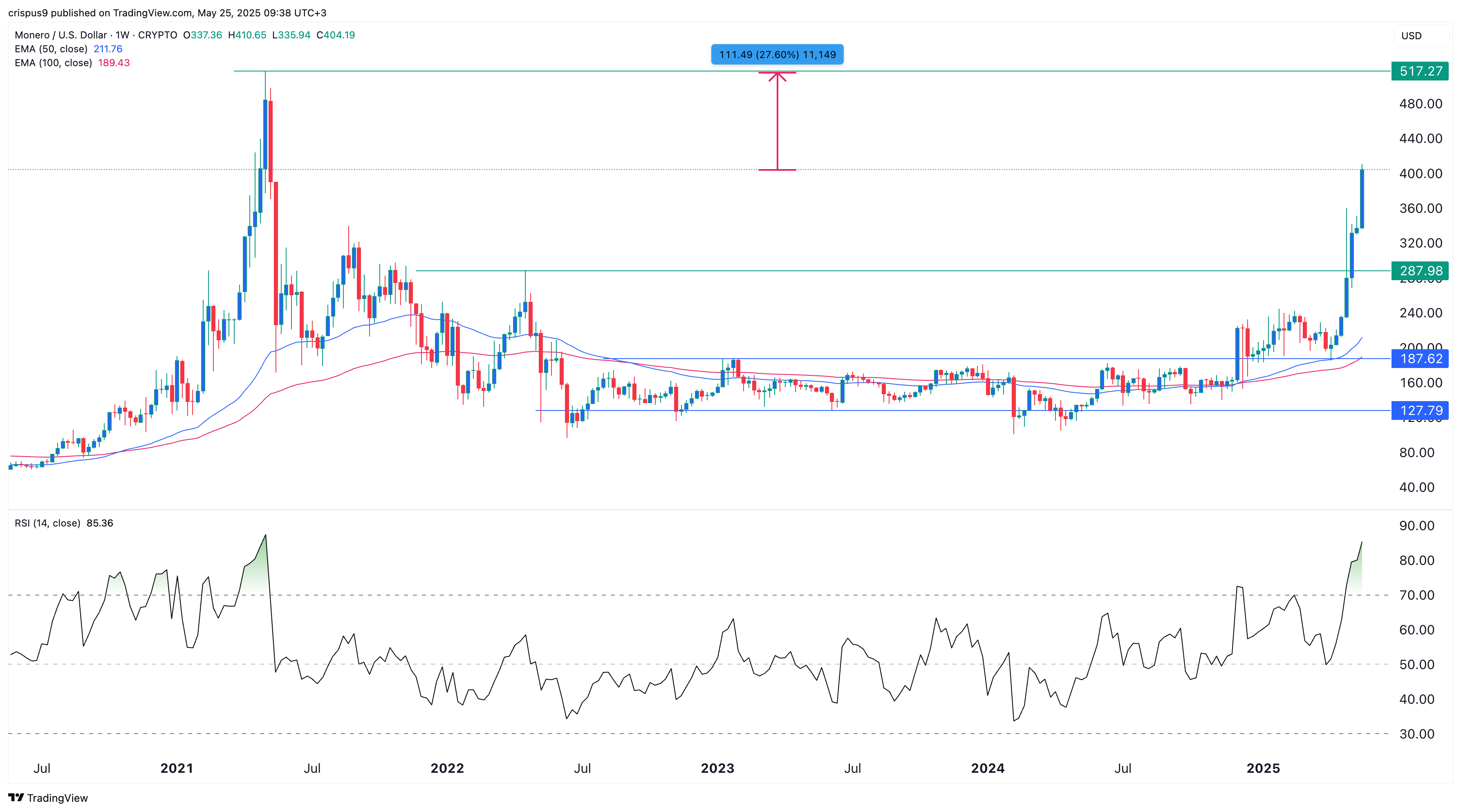 Monero price
