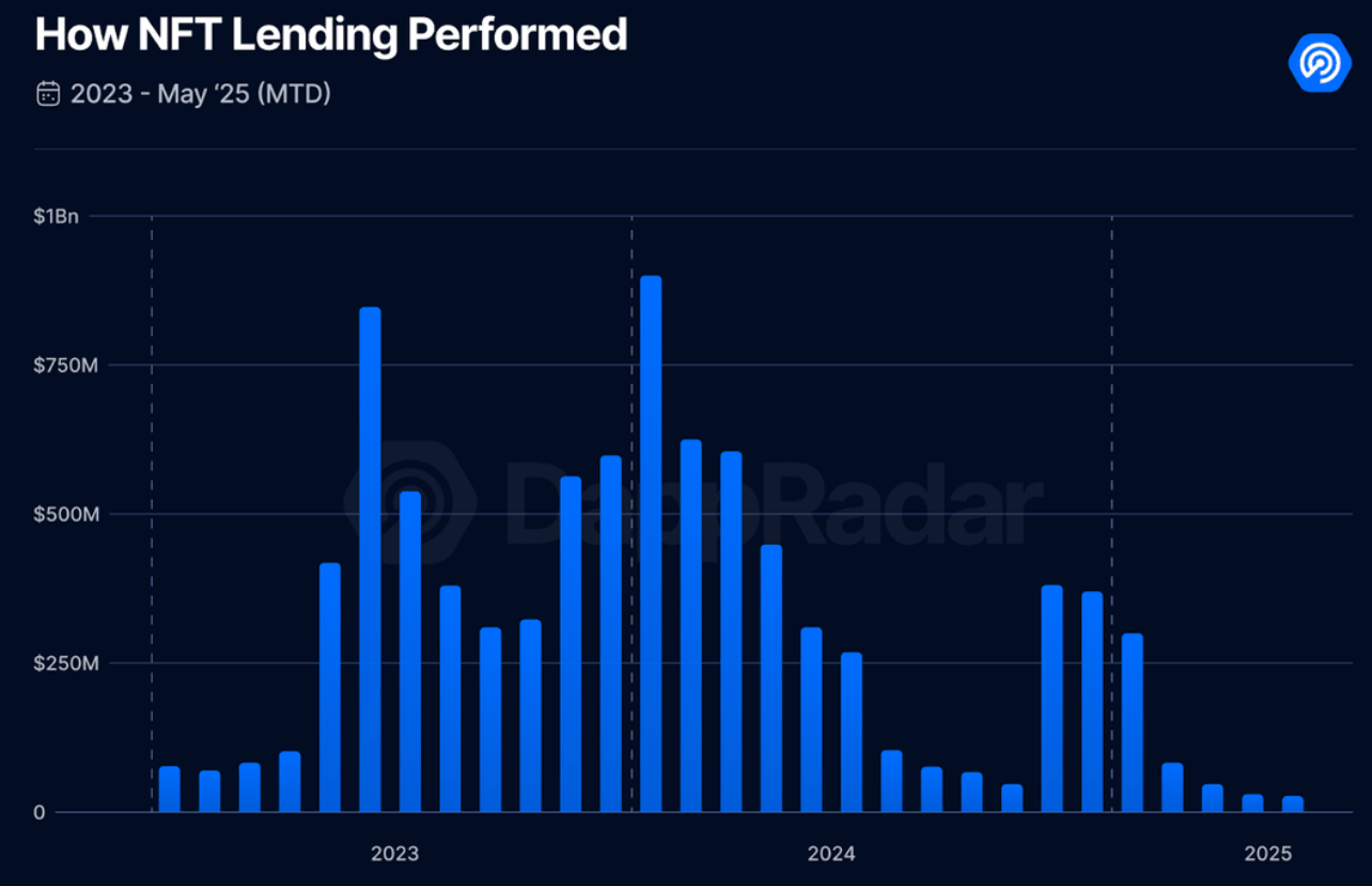 NFT lending volume collapses 97% from peak as market activity collapses - 1