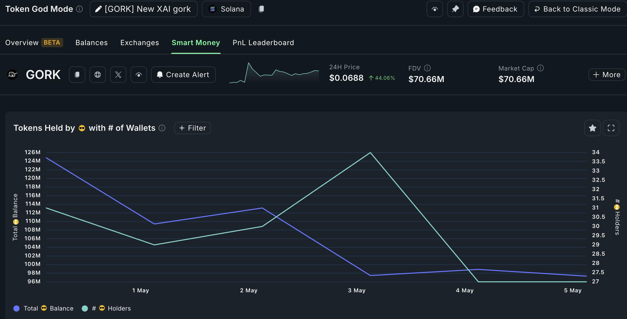 GORK smart money investors are selling