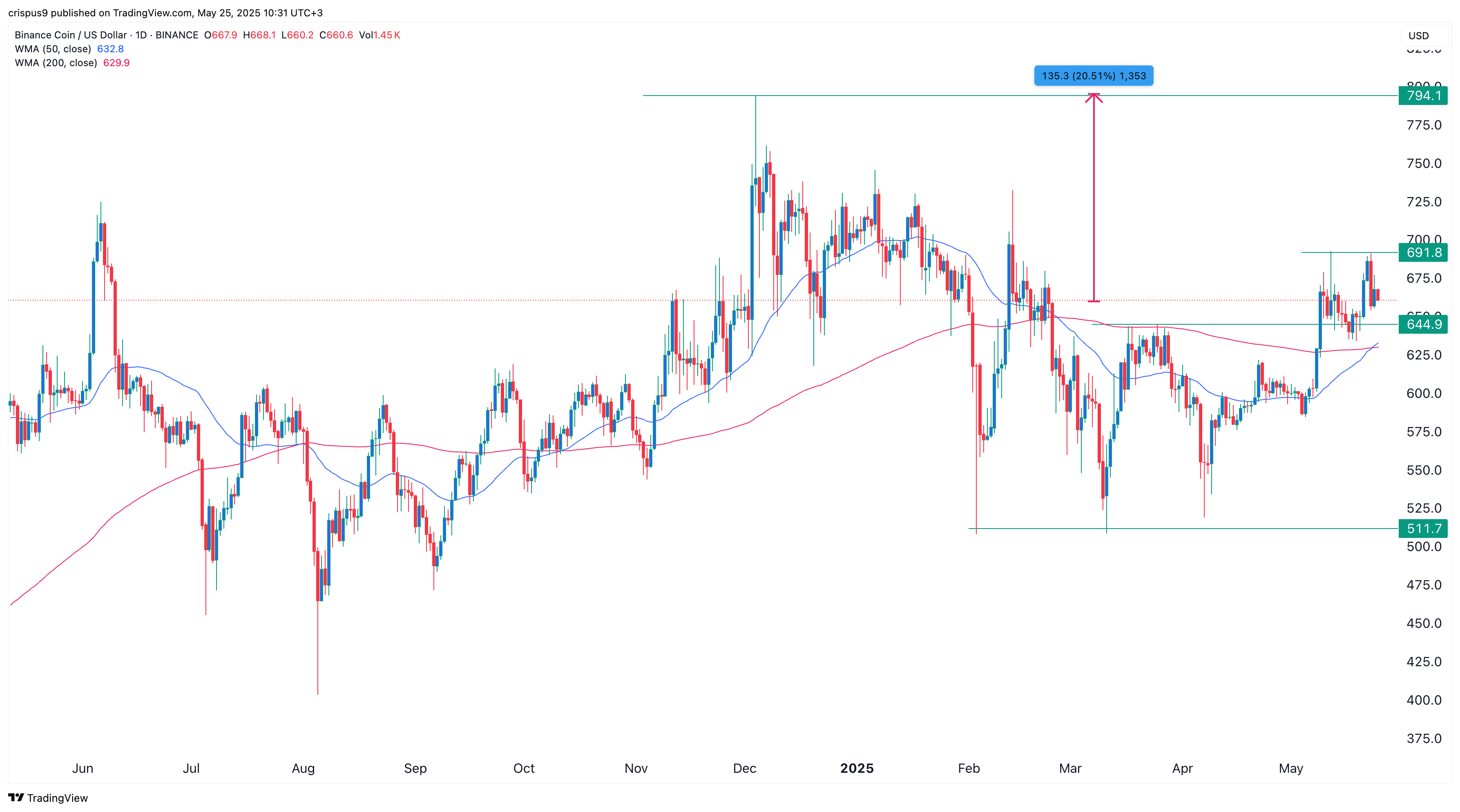 BNB price