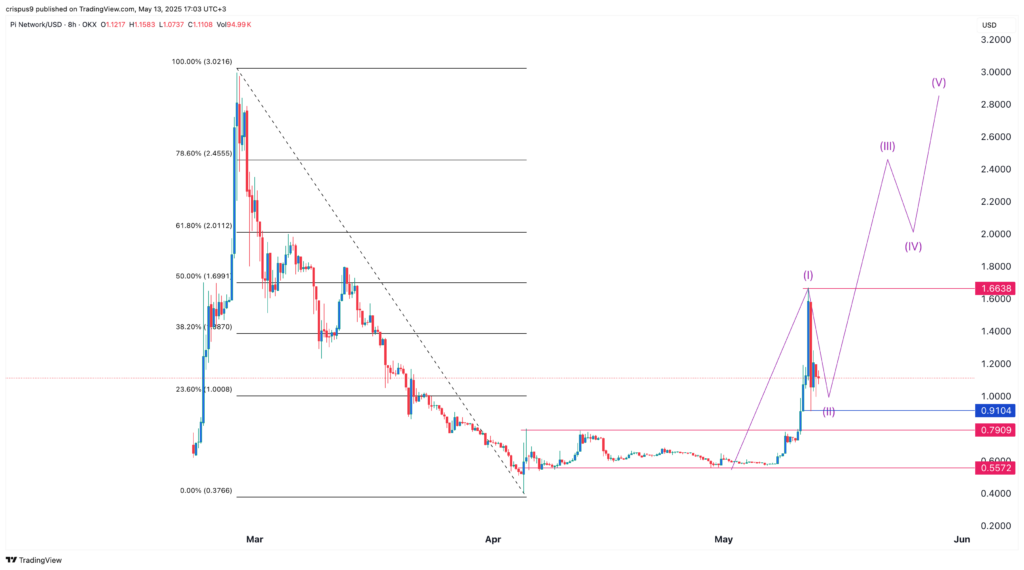 Pi Coin price drops, but Elliot Wave points to a comeback - 1