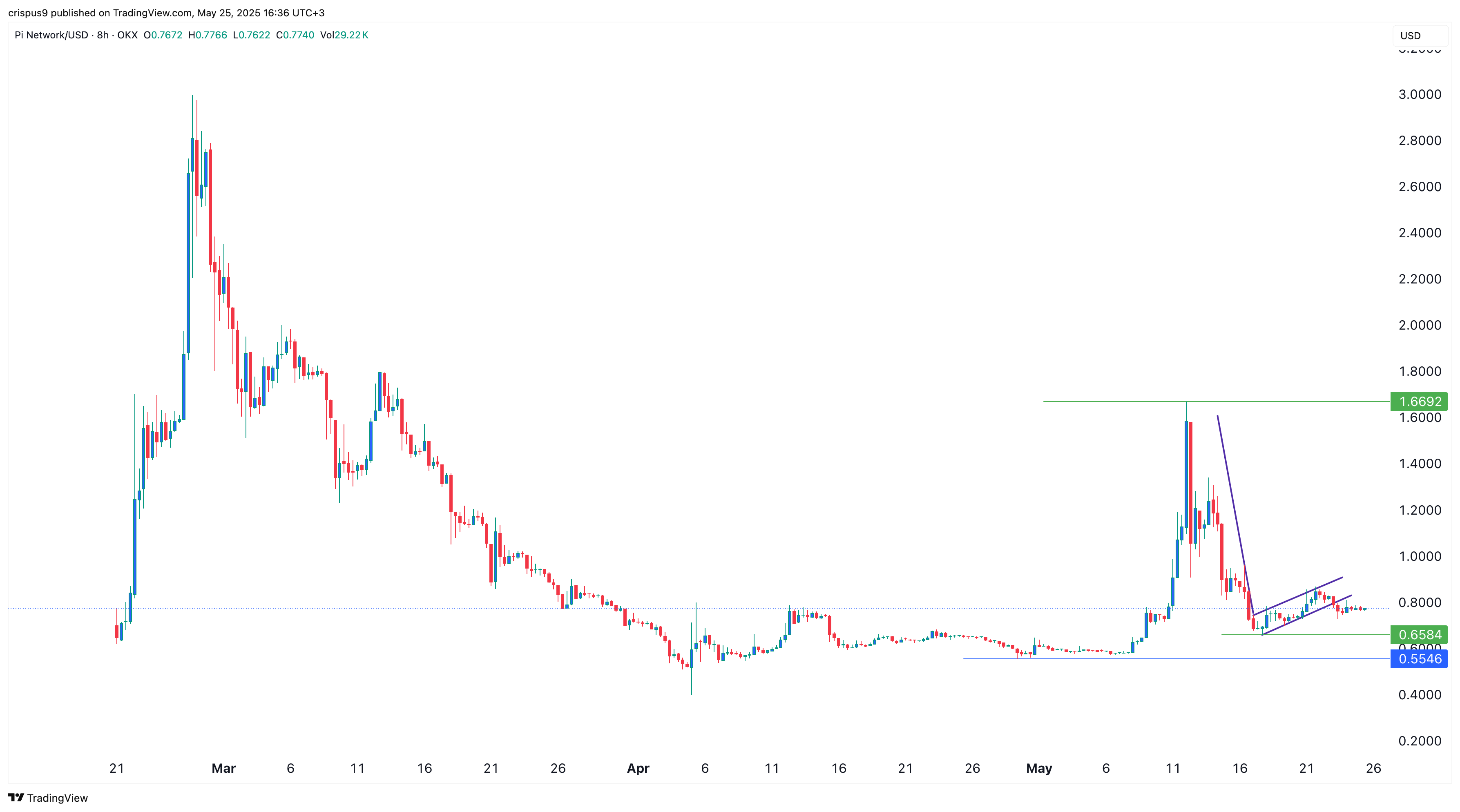 Pi Network price