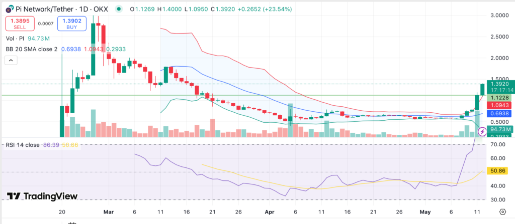 Pi Network breaks past $1 with 35% daily gain after long accumulation phase - 1