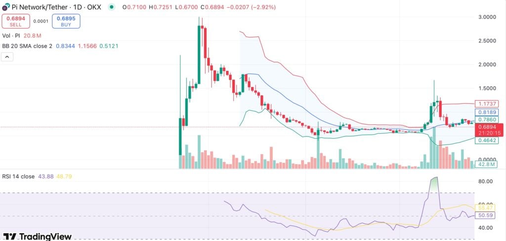 Pi Network sheds 15% in a week, technical indicators show price could drop further - 1