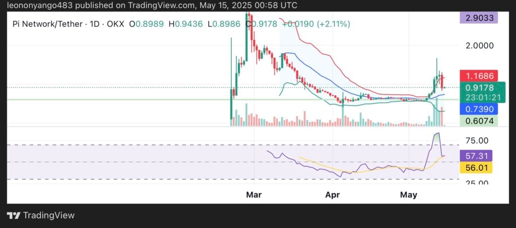 Pi Network drops 30% despite long-awaited ecosystem announcement - 1