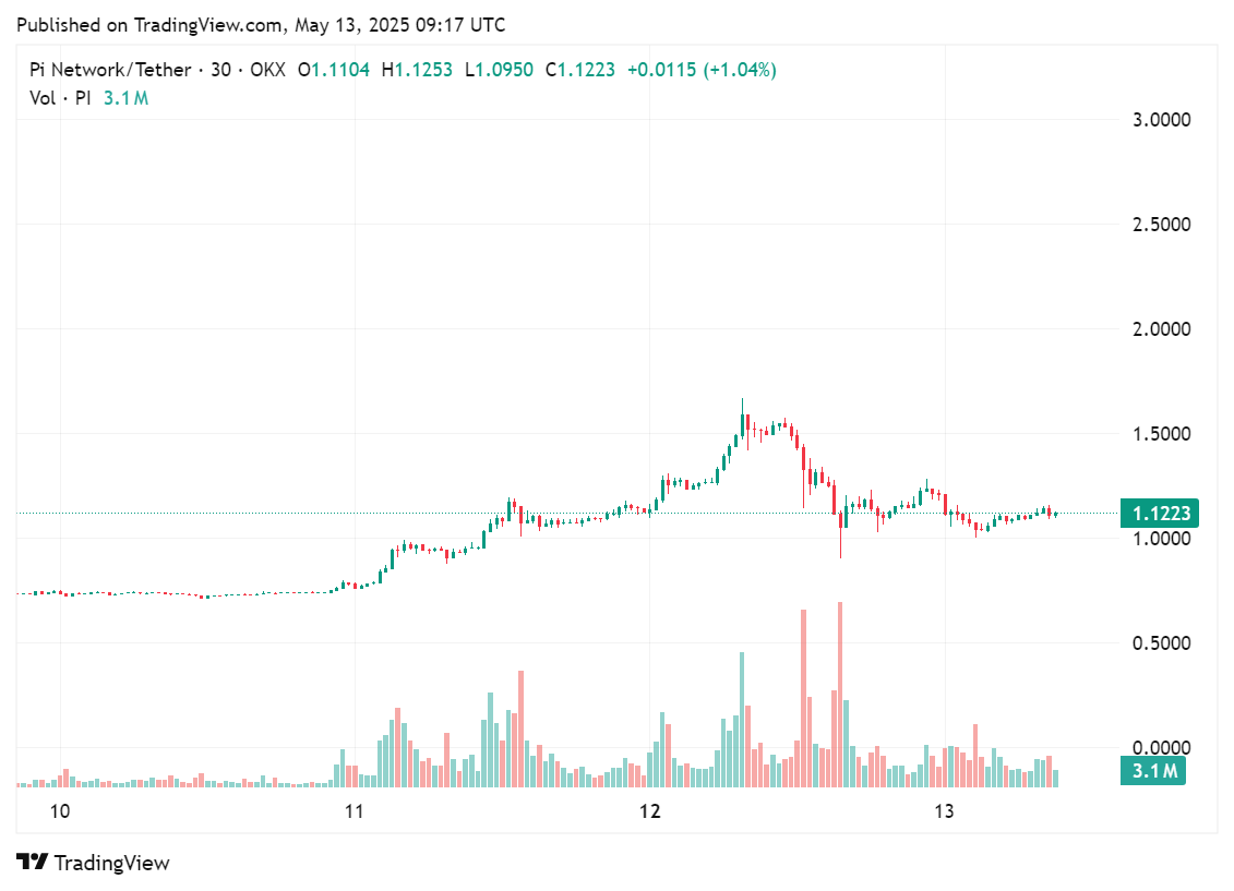 Price chart for Pi Network's utility token in the past few days, May 13 2025 | Source: crypto.news