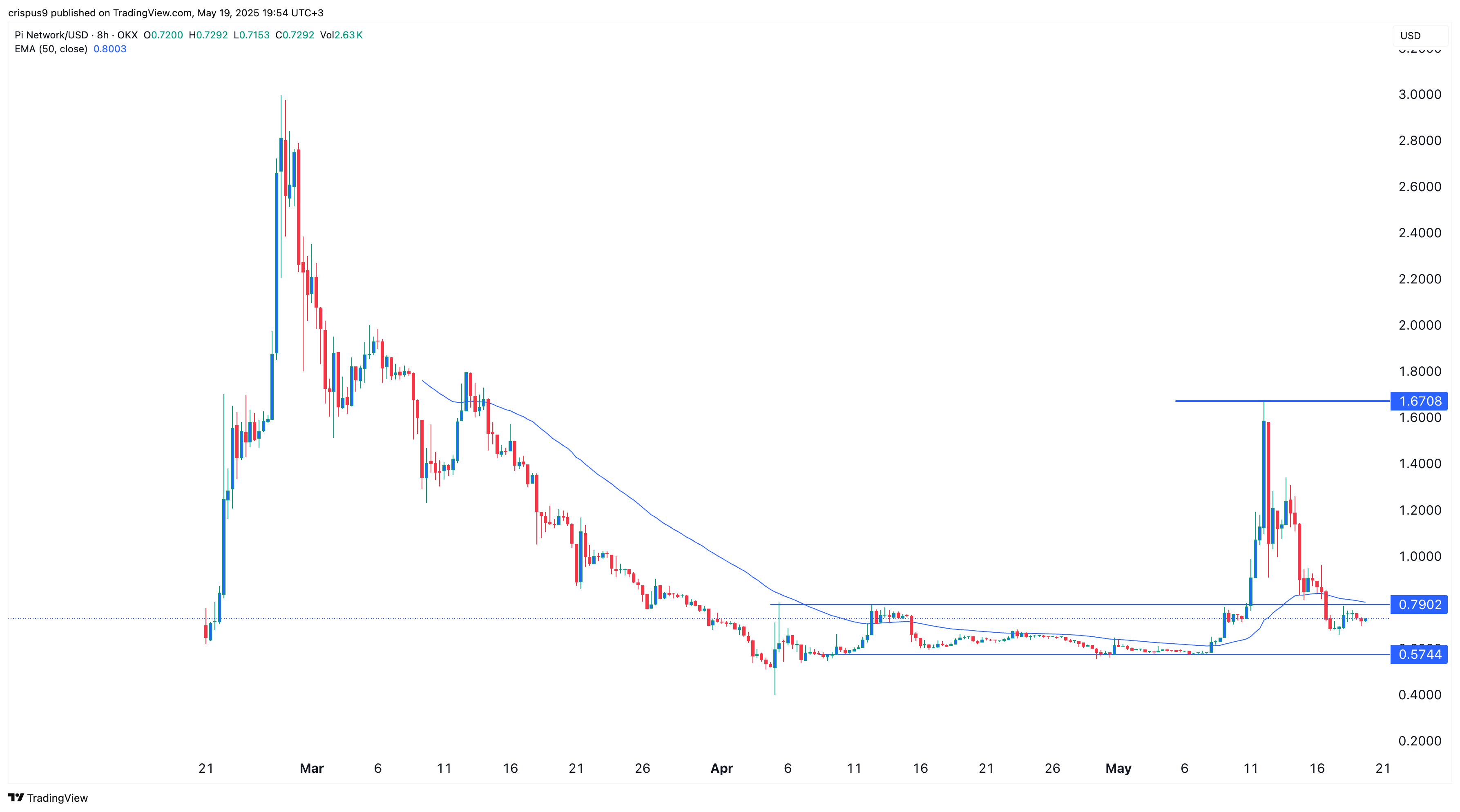 xrp price