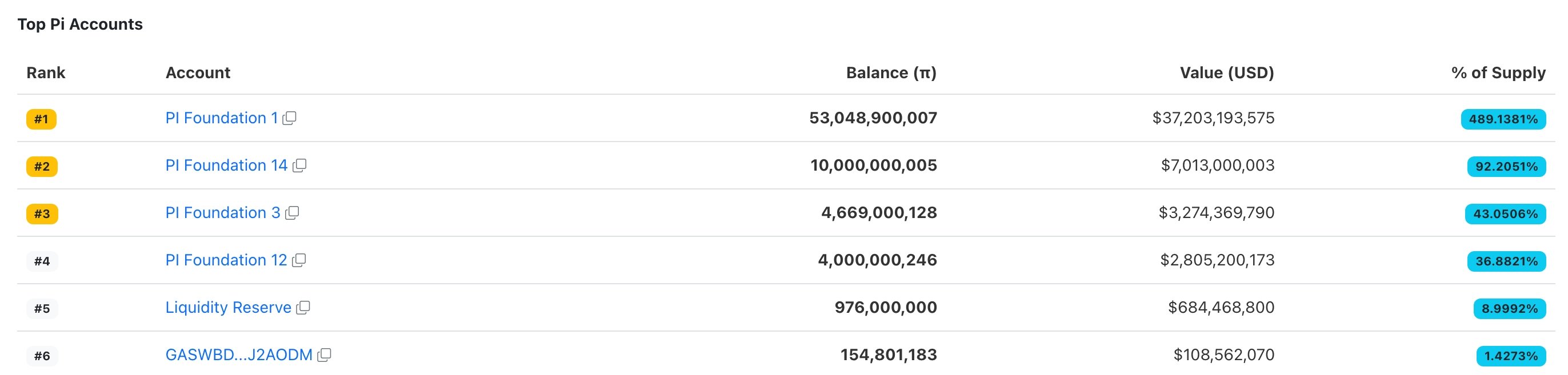 Top Pi Coins
