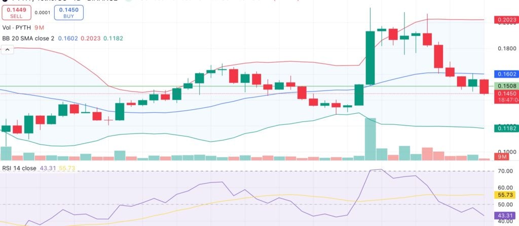 Pyth Network dips below mid-band and RSI trends lower as $313M token unlock looms - 1