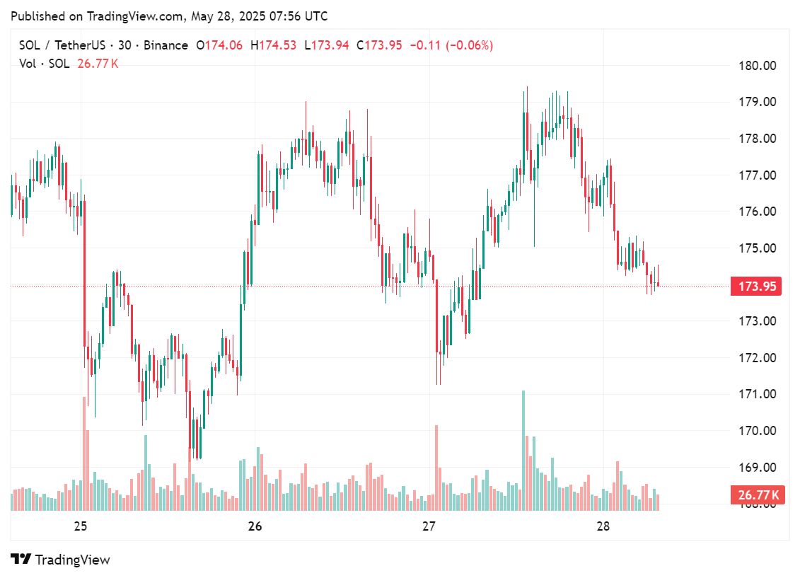Price chart for SOL in the past few days, May 28, 2025 | Source: crypto.news