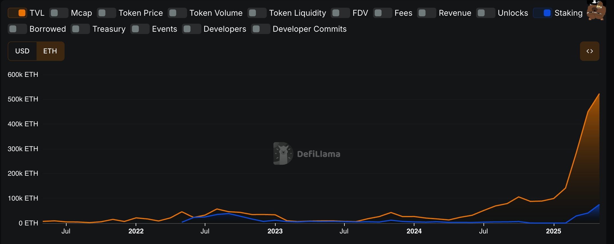 SYRUP TVL and Staking market cap